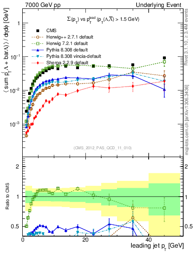 Plot of sumpt-vs-pt-trns.identified in 7000 GeV pp collisions