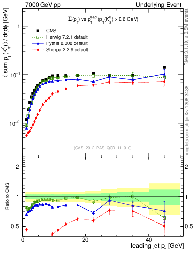 Plot of sumpt-vs-pt-trns.identified in 7000 GeV pp collisions