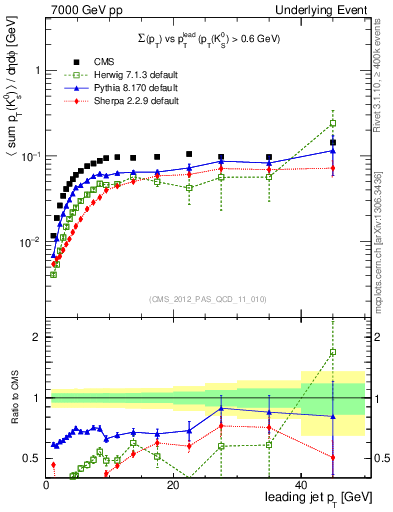 Plot of sumpt-vs-pt-trns.identified in 7000 GeV pp collisions