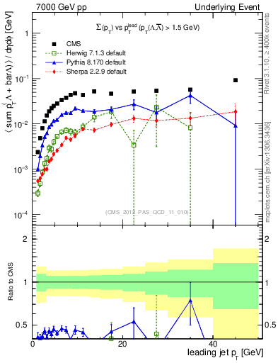 Plot of sumpt-vs-pt-trns.identified in 7000 GeV pp collisions