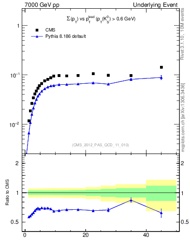 Plot of sumpt-vs-pt-trns.identified in 7000 GeV pp collisions