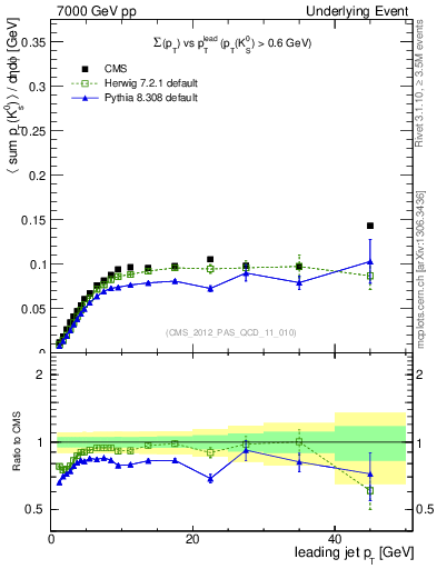 Plot of sumpt-vs-pt-trns.identified in 7000 GeV pp collisions