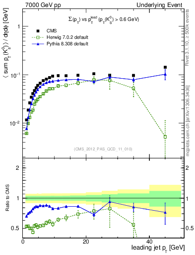 Plot of sumpt-vs-pt-trns.identified in 7000 GeV pp collisions