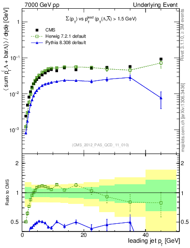 Plot of sumpt-vs-pt-trns.identified in 7000 GeV pp collisions