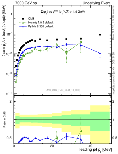 Plot of sumpt-vs-pt-trns.identified in 7000 GeV pp collisions