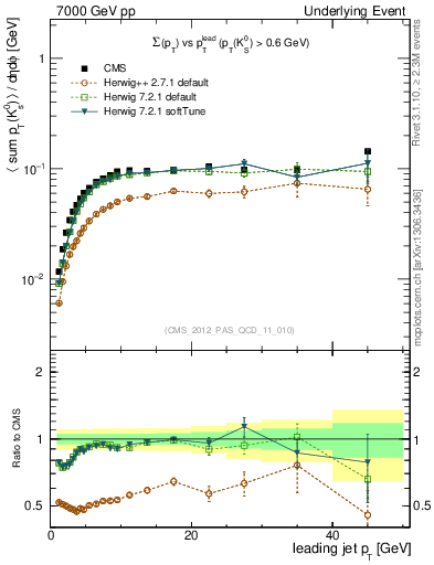 Plot of sumpt-vs-pt-trns.identified in 7000 GeV pp collisions