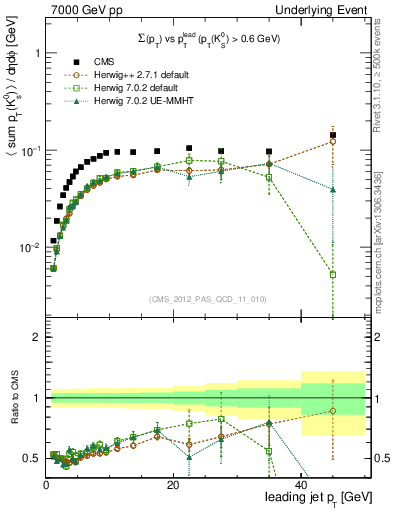 Plot of sumpt-vs-pt-trns.identified in 7000 GeV pp collisions