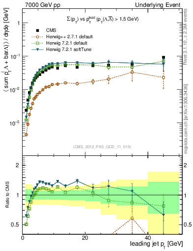 Plot of sumpt-vs-pt-trns.identified in 7000 GeV pp collisions