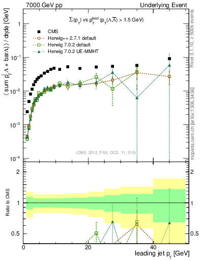 Plot of sumpt-vs-pt-trns.identified in 7000 GeV pp collisions