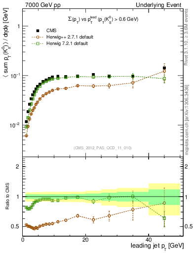 Plot of sumpt-vs-pt-trns.identified in 7000 GeV pp collisions