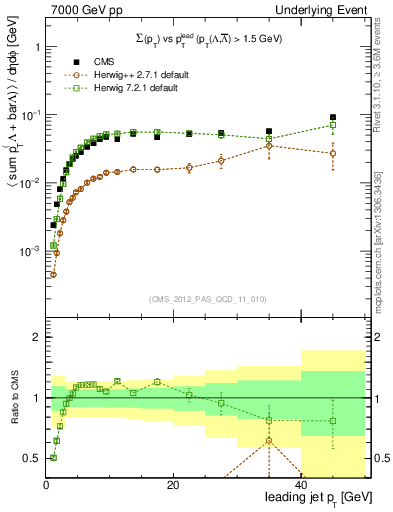 Plot of sumpt-vs-pt-trns.identified in 7000 GeV pp collisions