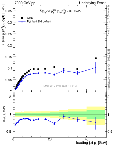 Plot of sumpt-vs-pt-trns.identified in 7000 GeV pp collisions