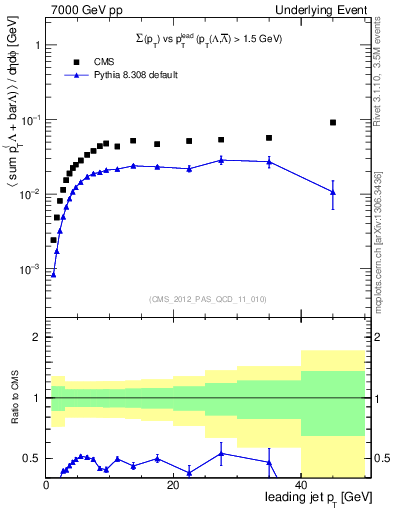 Plot of sumpt-vs-pt-trns.identified in 7000 GeV pp collisions