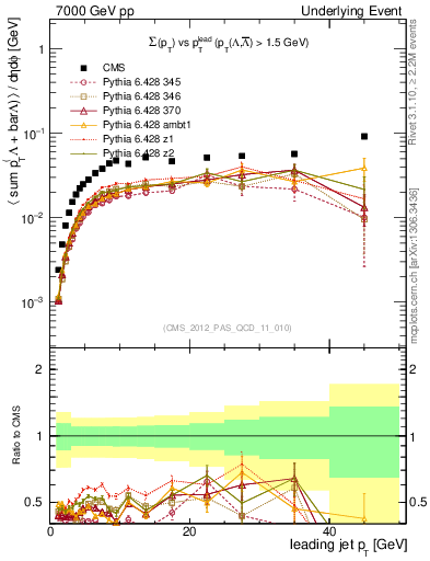 Plot of sumpt-vs-pt-trns.identified in 7000 GeV pp collisions