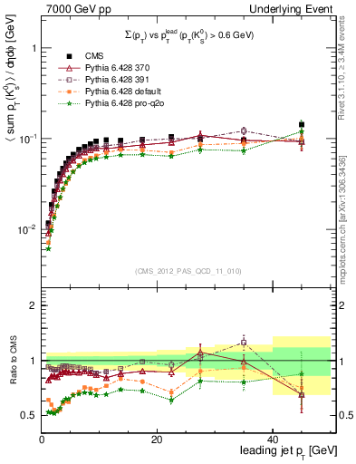 Plot of sumpt-vs-pt-trns.identified in 7000 GeV pp collisions