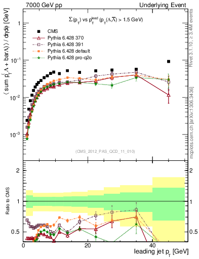 Plot of sumpt-vs-pt-trns.identified in 7000 GeV pp collisions