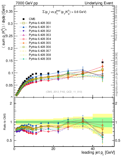 Plot of sumpt-vs-pt-trns.identified in 7000 GeV pp collisions