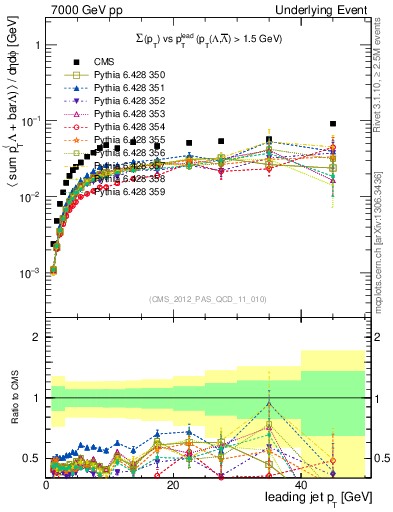 Plot of sumpt-vs-pt-trns.identified in 7000 GeV pp collisions