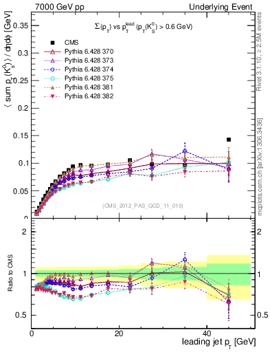 Plot of sumpt-vs-pt-trns.identified in 7000 GeV pp collisions