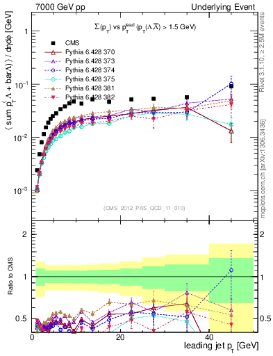 Plot of sumpt-vs-pt-trns.identified in 7000 GeV pp collisions