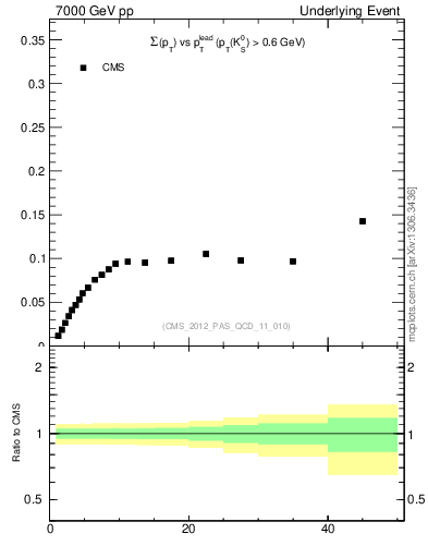 Plot of sumpt-vs-pt-trns.identified in 7000 GeV pp collisions