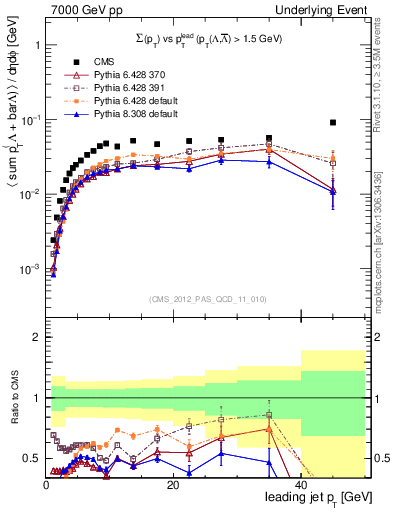 Plot of sumpt-vs-pt-trns.identified in 7000 GeV pp collisions