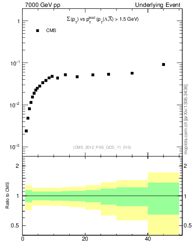 Plot of sumpt-vs-pt-trns.identified in 7000 GeV pp collisions