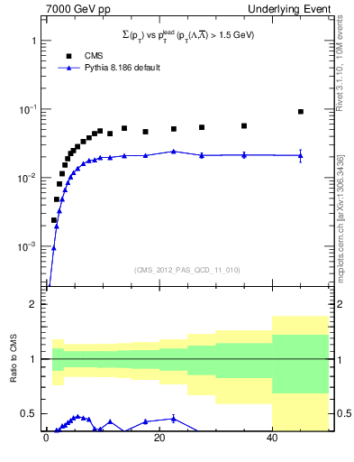 Plot of sumpt-vs-pt-trns.identified in 7000 GeV pp collisions