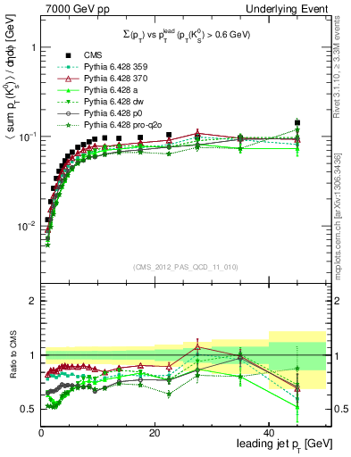 Plot of sumpt-vs-pt-trns.identified in 7000 GeV pp collisions