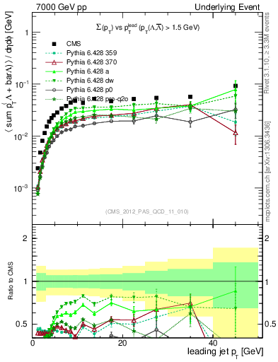 Plot of sumpt-vs-pt-trns.identified in 7000 GeV pp collisions