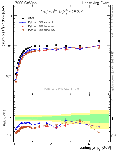 Plot of sumpt-vs-pt-trns.identified in 7000 GeV pp collisions