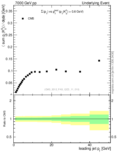 Plot of sumpt-vs-pt-trns.identified in 7000 GeV pp collisions