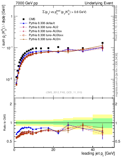 Plot of sumpt-vs-pt-trns.identified in 7000 GeV pp collisions