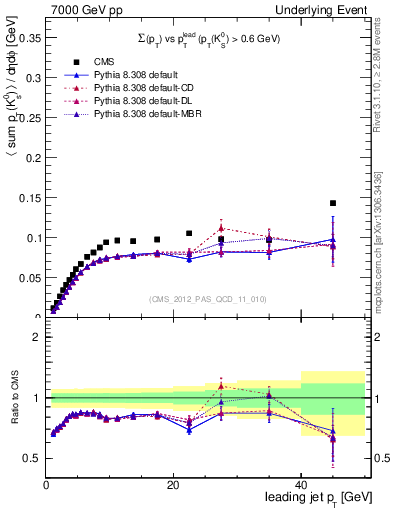 Plot of sumpt-vs-pt-trns.identified in 7000 GeV pp collisions