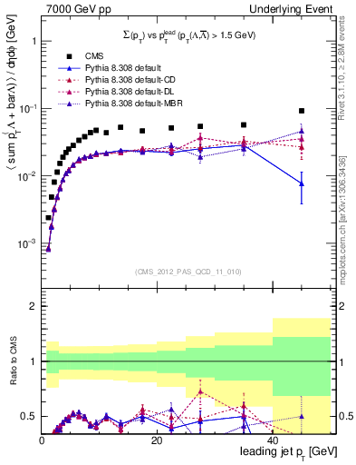 Plot of sumpt-vs-pt-trns.identified in 7000 GeV pp collisions