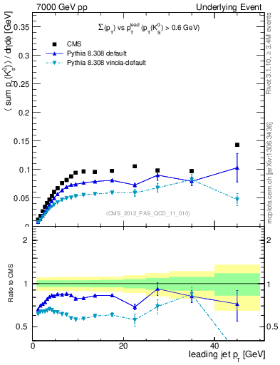 Plot of sumpt-vs-pt-trns.identified in 7000 GeV pp collisions