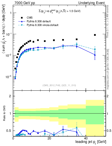 Plot of sumpt-vs-pt-trns.identified in 7000 GeV pp collisions