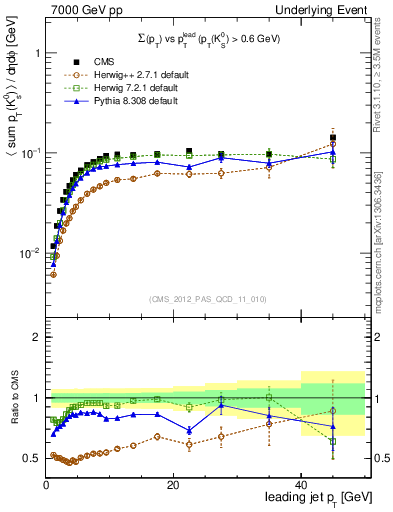 Plot of sumpt-vs-pt-trns.identified in 7000 GeV pp collisions