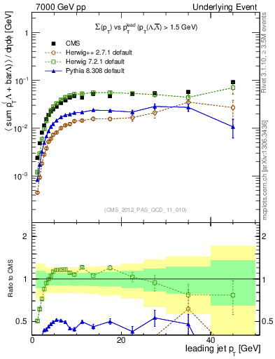 Plot of sumpt-vs-pt-trns.identified in 7000 GeV pp collisions