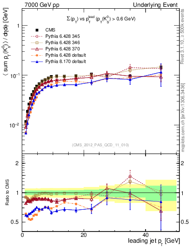 Plot of sumpt-vs-pt-trns.identified in 7000 GeV pp collisions