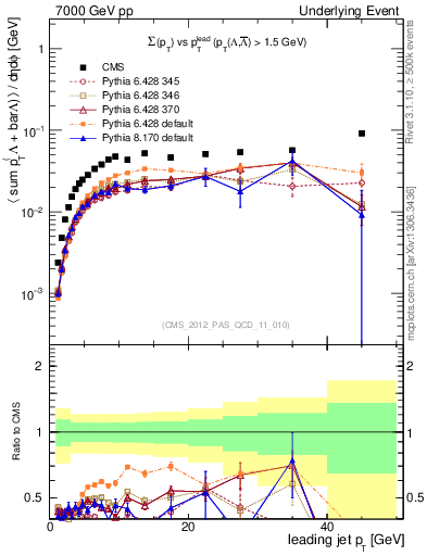 Plot of sumpt-vs-pt-trns.identified in 7000 GeV pp collisions