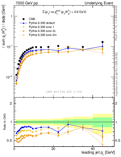 Plot of sumpt-vs-pt-trns.identified in 7000 GeV pp collisions