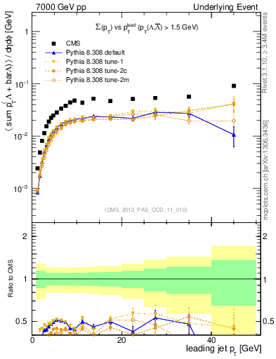 Plot of sumpt-vs-pt-trns.identified in 7000 GeV pp collisions