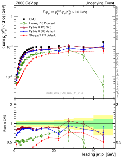 Plot of sumpt-vs-pt-trns.identified in 7000 GeV pp collisions