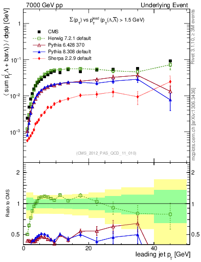 Plot of sumpt-vs-pt-trns.identified in 7000 GeV pp collisions