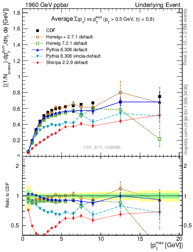 Plot of sumpt-vs-pt-trnsAve in 1960 GeV ppbar collisions