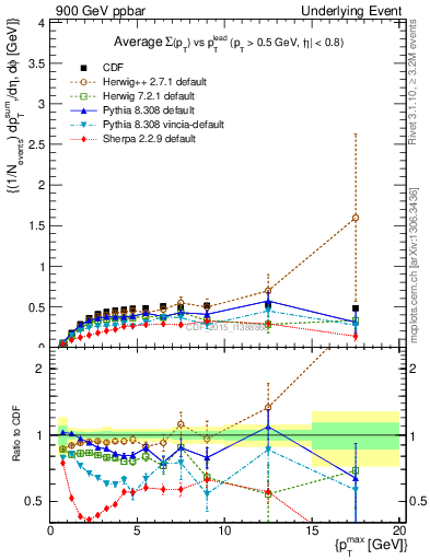 Plot of sumpt-vs-pt-trnsAve in 900 GeV ppbar collisions