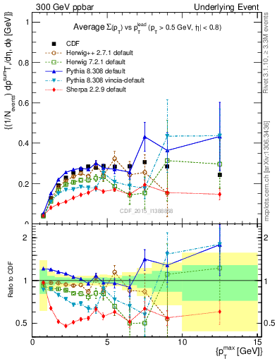 Plot of sumpt-vs-pt-trnsAve in 300 GeV ppbar collisions