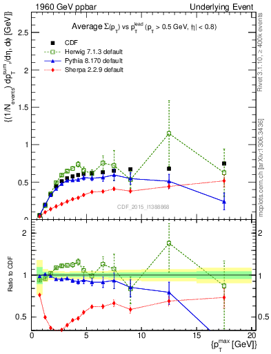 Plot of sumpt-vs-pt-trnsAve in 1960 GeV ppbar collisions