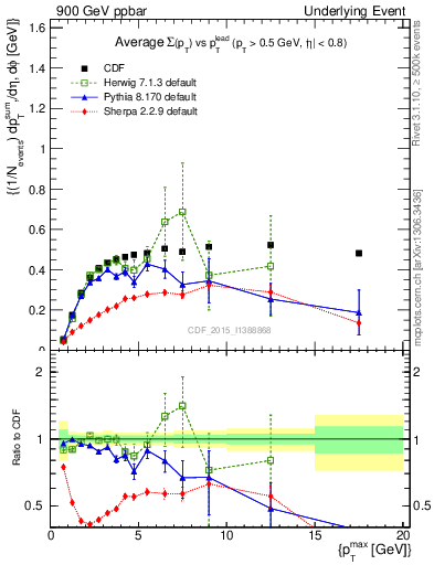 Plot of sumpt-vs-pt-trnsAve in 900 GeV ppbar collisions